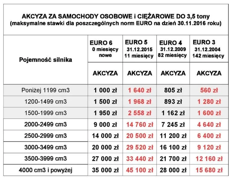 Akcyza za samochód: jakie dokumenty są potrzebne i ile kosztuje?