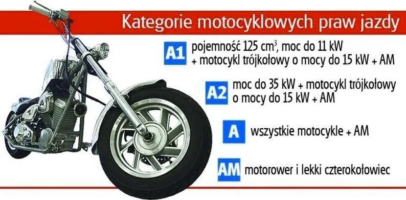 Ile naprawdę kosztuje prawo jazdy na motor w 2026 roku? Sprawdź aktualne stawki!