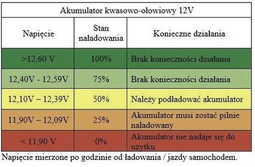 Ile powinien mieć naładowany akumulator? Prawidłowe napięcie i szybki pomiar