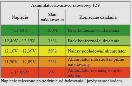 Ile powinien wskazywać naładowany akumulator? Właściwe napięcie prostownika