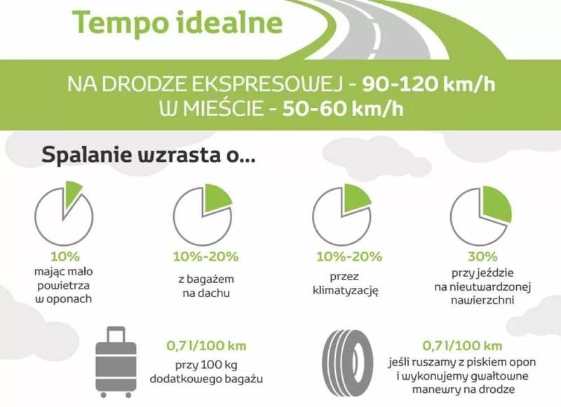 Jak jeździć benzyną oszczędniej? 10 sposobów na niższe spalanie