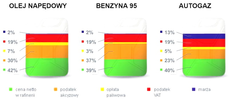 Jaka jest cena oleju napędowego? Aktualne ceny na stacjach paliw