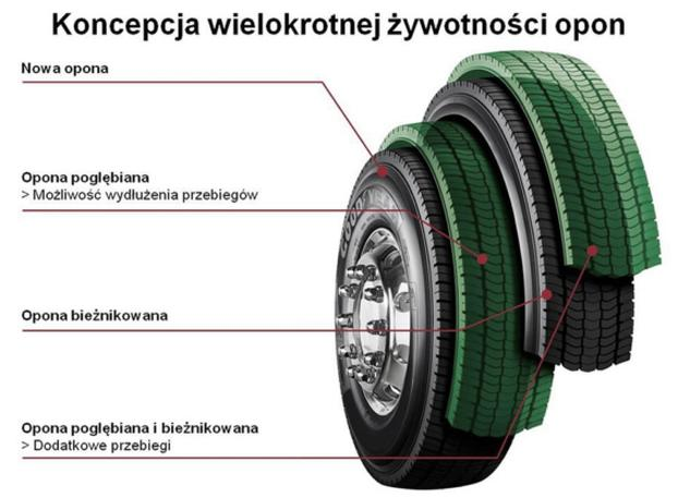 Bieżnikowanie opon