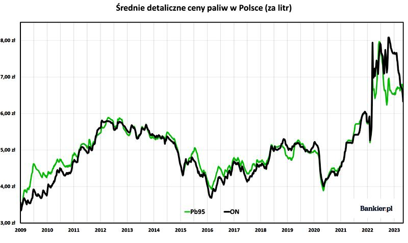 Ceny oleju napędowego