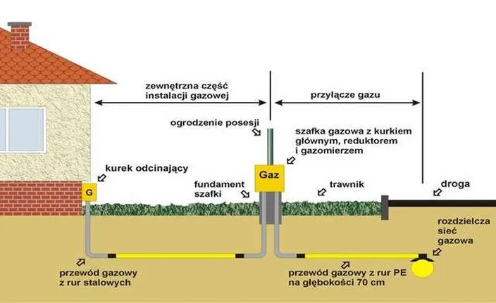 Instalacja gazowa w samochodzie