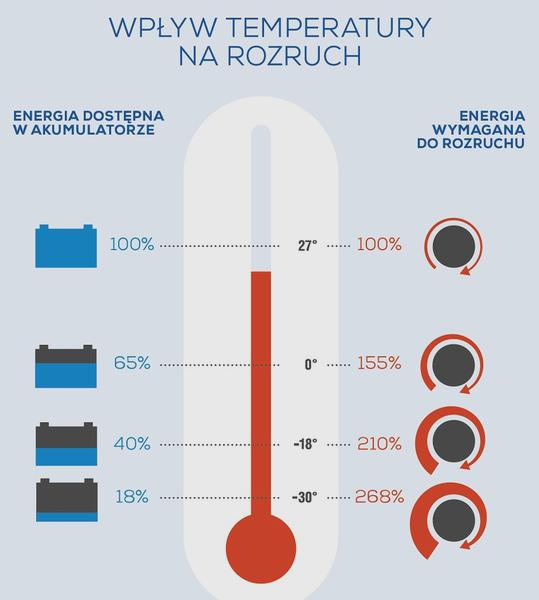 Napięcie akumulatora
