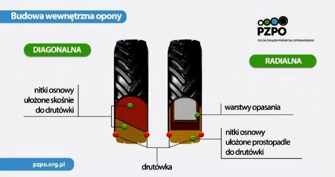 Opony radialne
