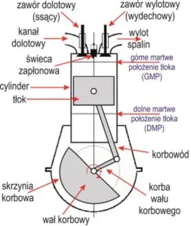 Paliwo do silników czterosuwowych