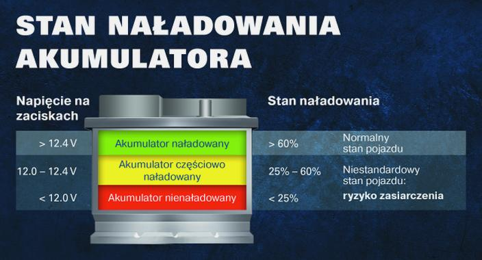 Pomiar napięcia akumulatora